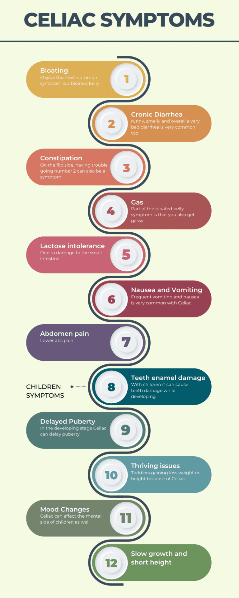 Symptoms of Celiac Disease. The disease with a thousand faces
